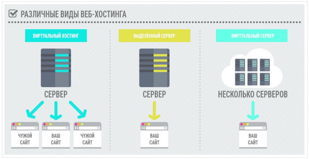 види хостингу